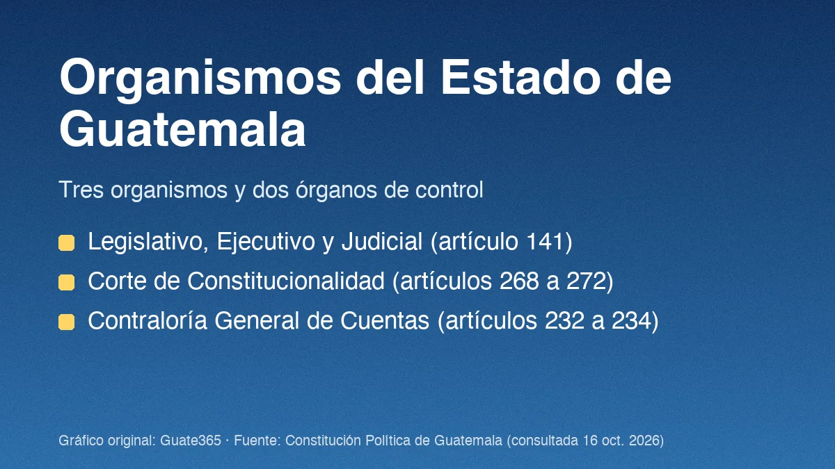 Organismos del Estado de Guatemala: guía y funciones