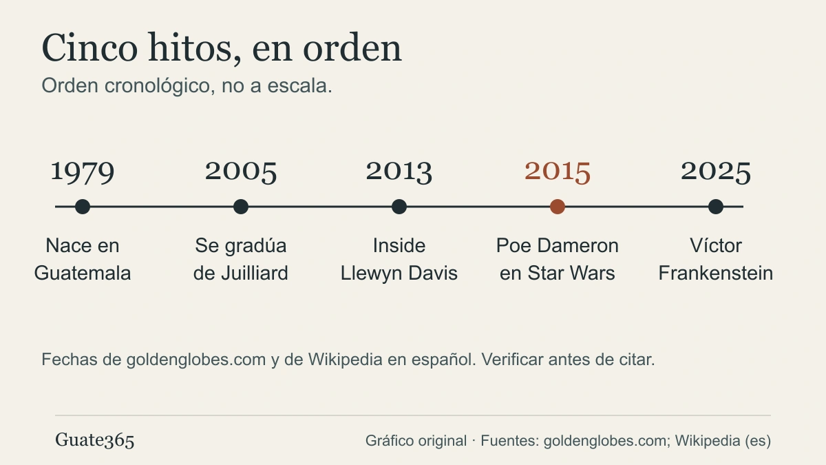 Línea de tiempo de Oscar Isaac con cinco hitos: 1979, 2005, 2013, 2015 y 2025