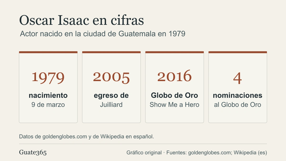 Oscar Isaac: biografía del actor nacido en Guatemala