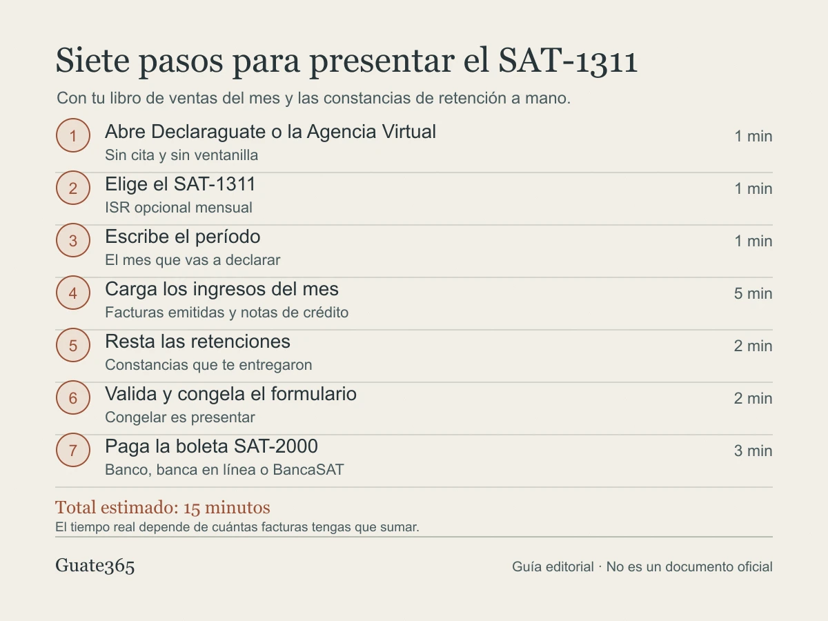 Infografía con los siete pasos para presentar el SAT-1311: abrir Declaraguate, elegir el formulario, escribir el período, cargar ingresos, restar retenciones, congelar y pagar la boleta