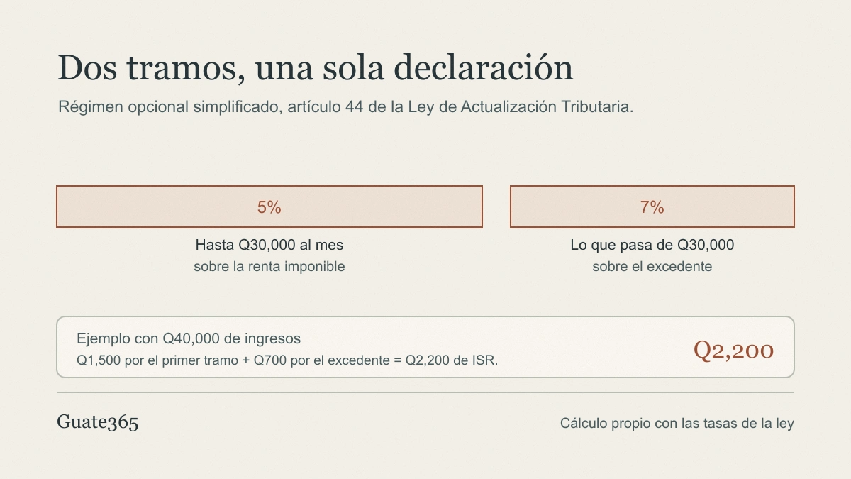 Escala del ISR mensual con dos tramos, 5% hasta Q30,000 y 7% sobre el excedente, y el ejemplo de Q40,000 de ingresos que da Q2,200