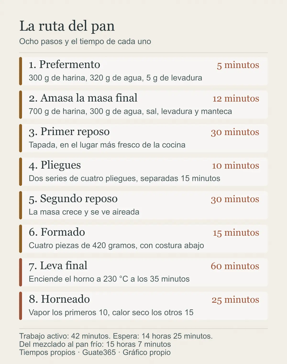 Infografía con los ocho pasos del pan artesanal y el tiempo de cada uno, desde el prefermento de 5 minutos hasta el horneado de 25 minutos