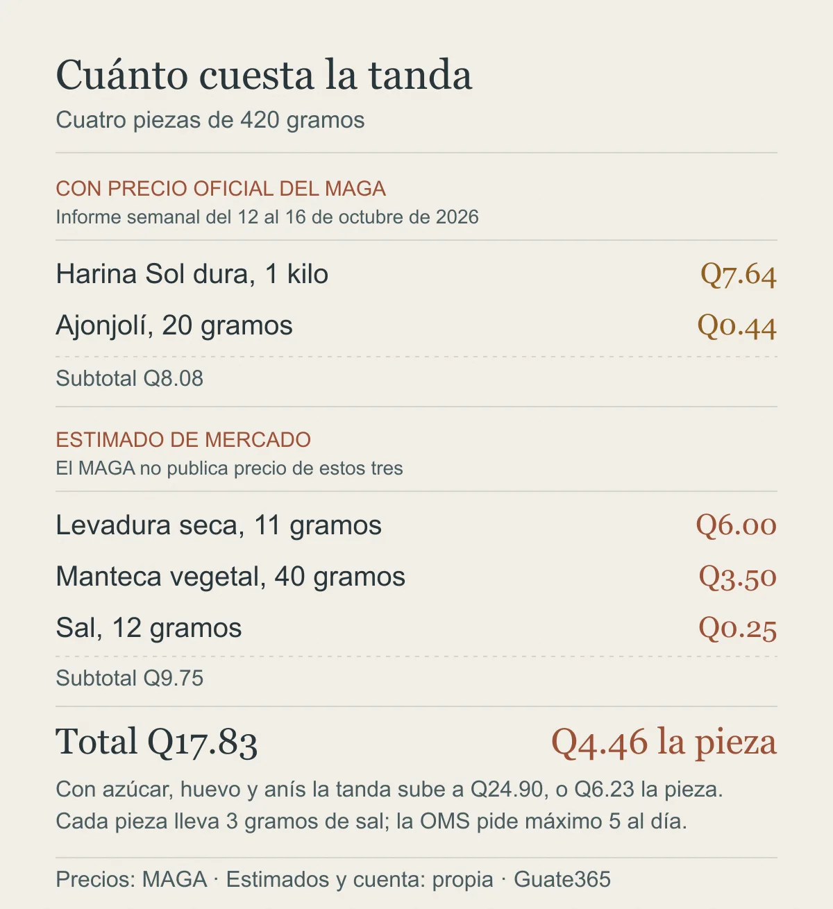 Gráfico del costo de la tanda: harina y ajonjolí con precio oficial del MAGA por Q8.08, y levadura, manteca y sal estimados por Q9.75, con un total de Q17.83 y Q4.46 por pieza