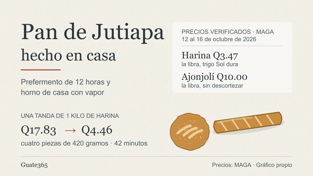 Pan artesanal de Jutiapa: receta casera paso a paso