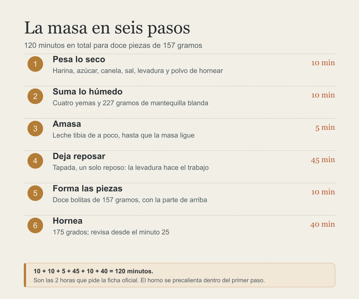 Infografía con los seis pasos del pan asturiano y su tiempo: pesar 10 minutos, integrar 10, amasar 5, reposar 45, formar 10 y hornear 40