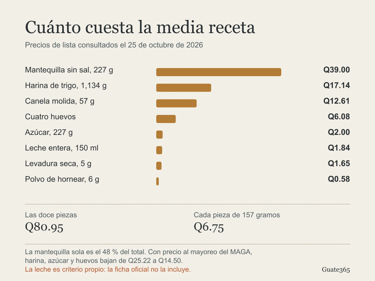 Gráfico de barras con el costo de cada rubro de la media receta: mantequilla Q39.00, harina Q17.14, canela Q12.61, huevos Q6.08, azúcar Q2.00, leche Q1.84, levadura Q1.65 y polvo de hornear Q0.58, con un total de Q80.95