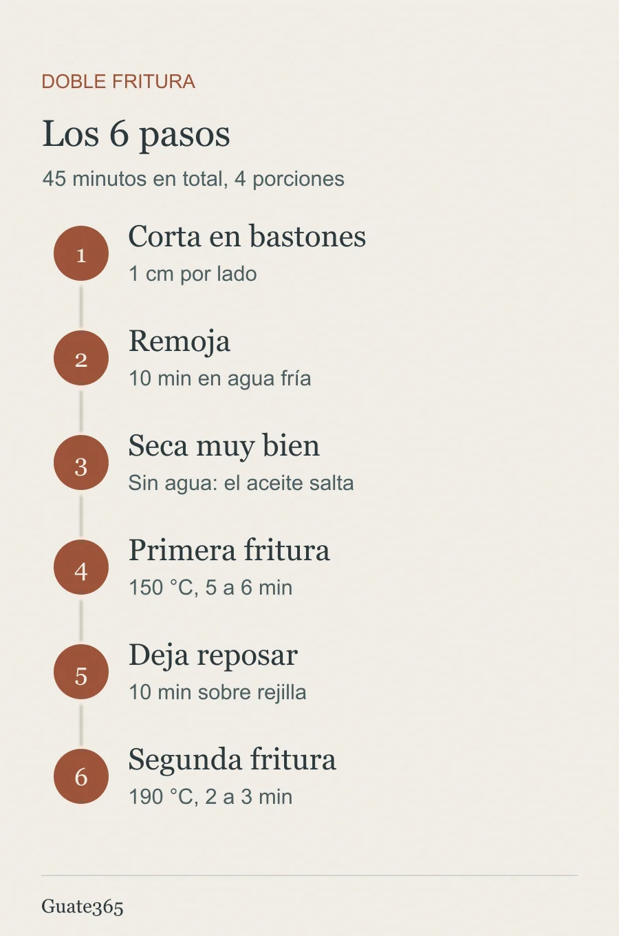 Infografía con seis pasos y sus tiempos: cortar bastones de un centímetro, remojar diez minutos, secar, freír de 5 a 6 minutos a 150 grados, reposar diez minutos y freír de 2 a 3 minutos a 190 grados