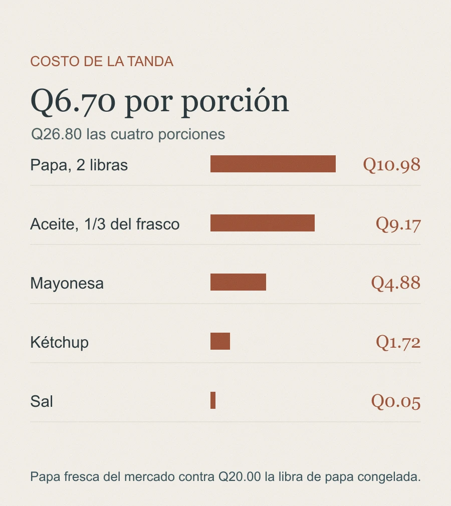 Gráfico de barras con el costo de cada insumo de una tanda de papas fritas: papa 10.98, aceite 9.17, mayonesa 4.88, kétchup 1.72 y sal 0.05 quetzales