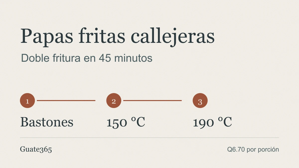 Gráfico de portada con tres pasos de la receta: bastones de papa de un centímetro, primera fritura a 150 grados y segunda fritura a 190 grados