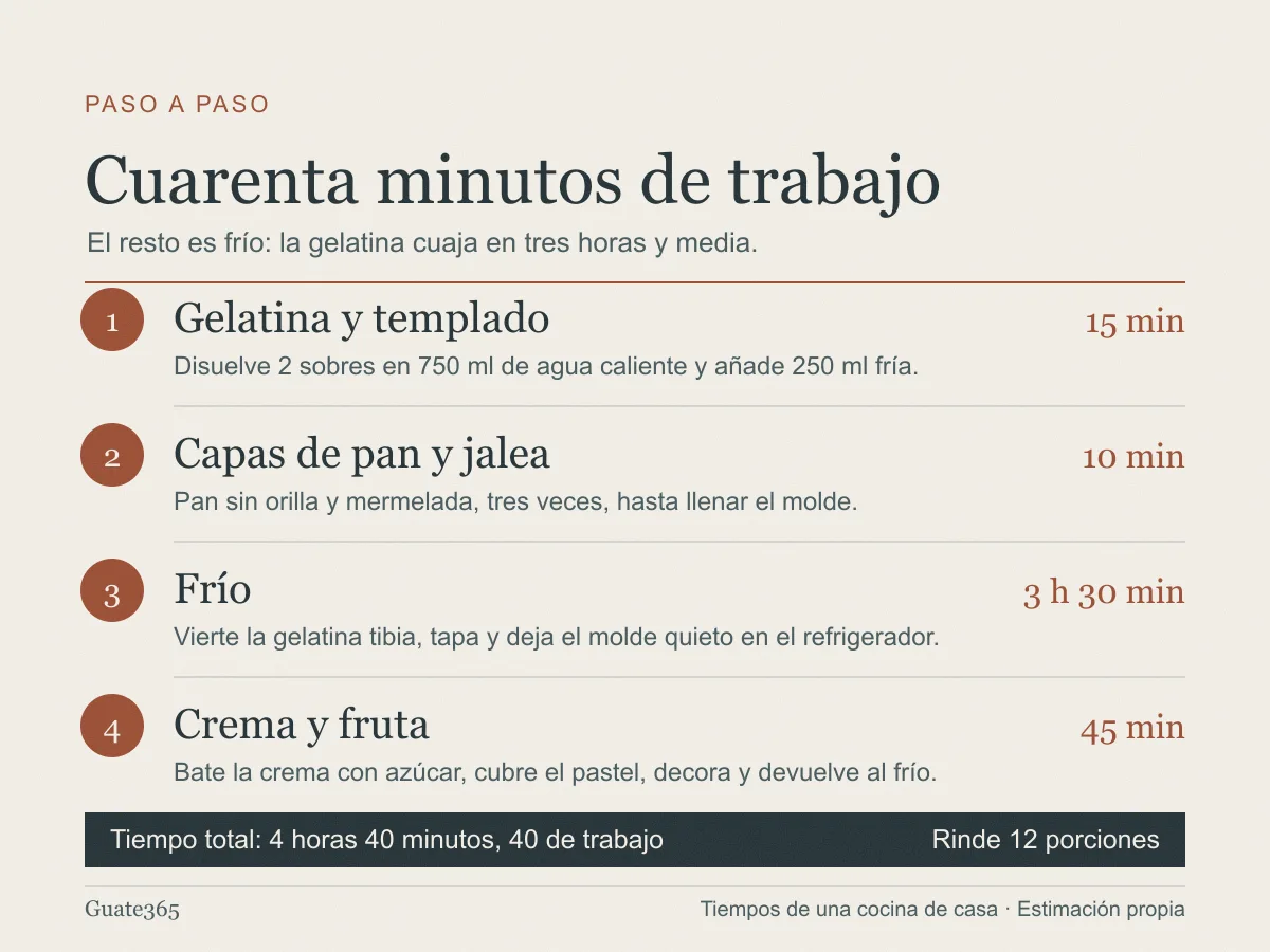 Infografía con los cuatro pasos del pastel de gelatina y su tiempo: gelatina y templado 15 minutos, capas de pan y jalea 10 minutos, frío 3 horas 30 minutos y crema y fruta 45 minutos