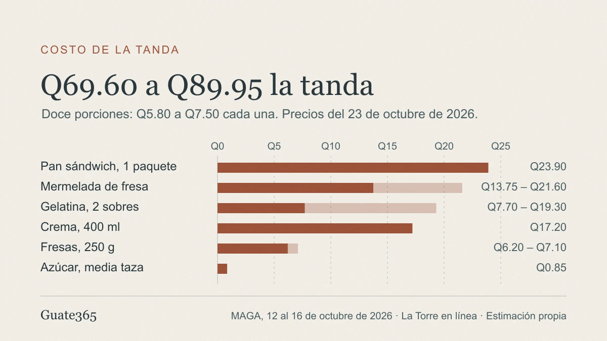 Gráfico de barras con el costo de cada ingrediente del pastel de gelatina: pan Q23.90, mermelada de Q13.75 a Q21.60, gelatina de Q7.70 a Q19.30, crema Q17.20, fresas de Q6.20 a Q7.10 y azúcar Q0.85