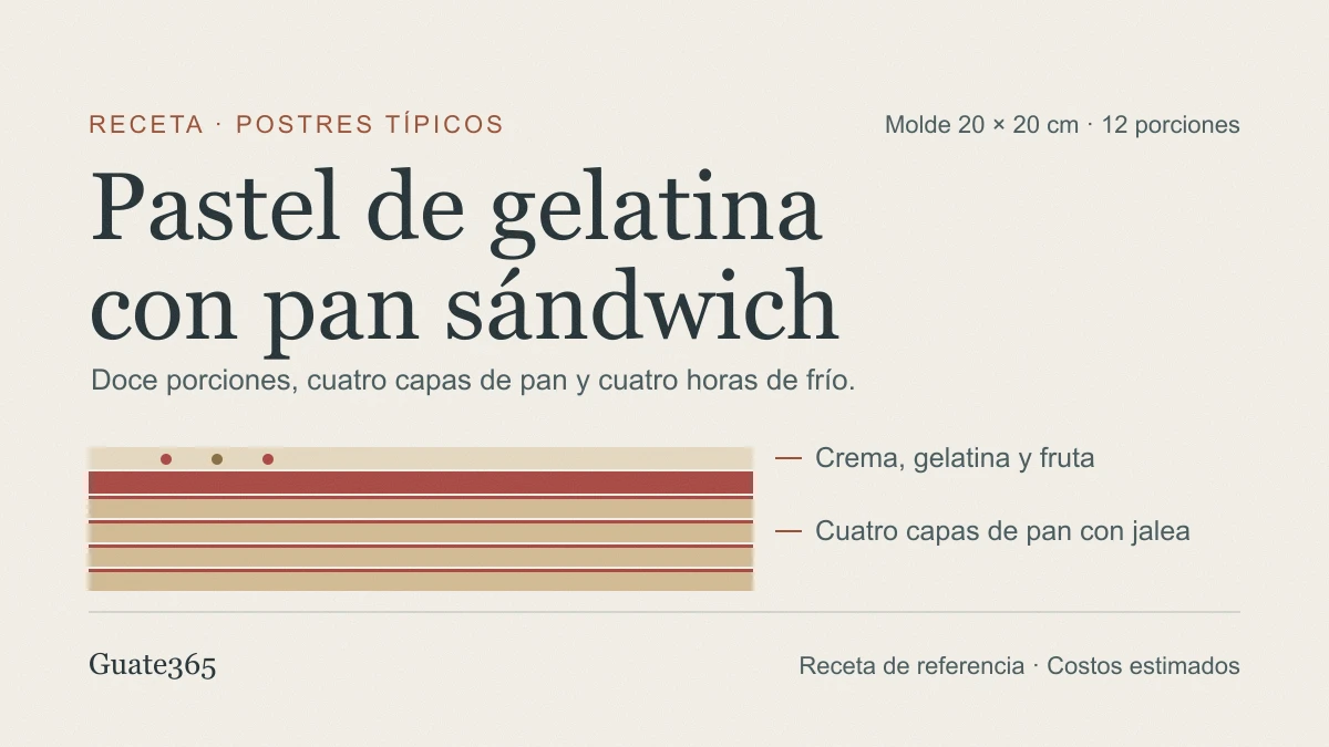 Pastel de gelatina con pan sándwich: receta y costos