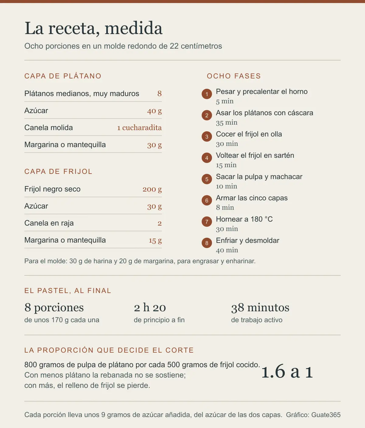 Infografía con los ingredientes de las dos capas del pastel de rellenito, las ocho fases con su tiempo, el rendimiento de ocho porciones y la proporción de 1.6 a 1 entre plátano y frijol