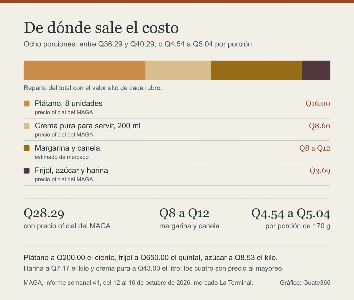 Gráfico de una barra apilada con el reparto del costo del pastel de rellenito: plátano Q16.00, crema Q8.60, margarina y canela Q8 a Q12 y frijol, azúcar y harina Q3.69