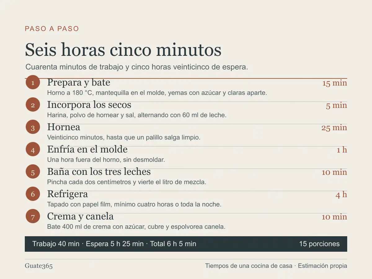 Infografía con los siete momentos del pastel tres leches y su tiempo: prepara y bate 15 minutos, incorpora los secos 5 minutos, hornea 25 minutos, enfría en el molde 1 hora, baña con los tres leches 10 minutos, refrigera 4 horas y crema y canela 10 minutos