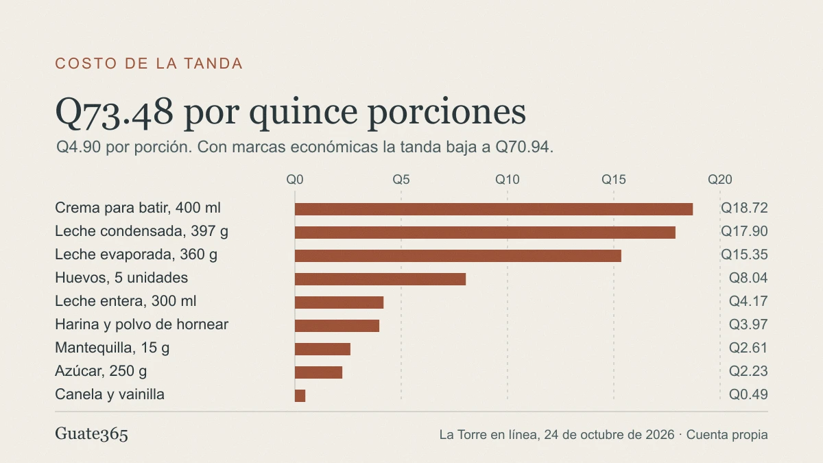 Gráfico de barras con el costo de cada ingrediente del pastel tres leches: crema para batir Q18.72, leche condensada Q17.90, leche evaporada Q15.35, huevos Q8.04, leche entera Q4.17, harina y polvo de hornear Q3.97, mantequilla Q2.61, azúcar Q2.23 y canela con vainilla Q0.49