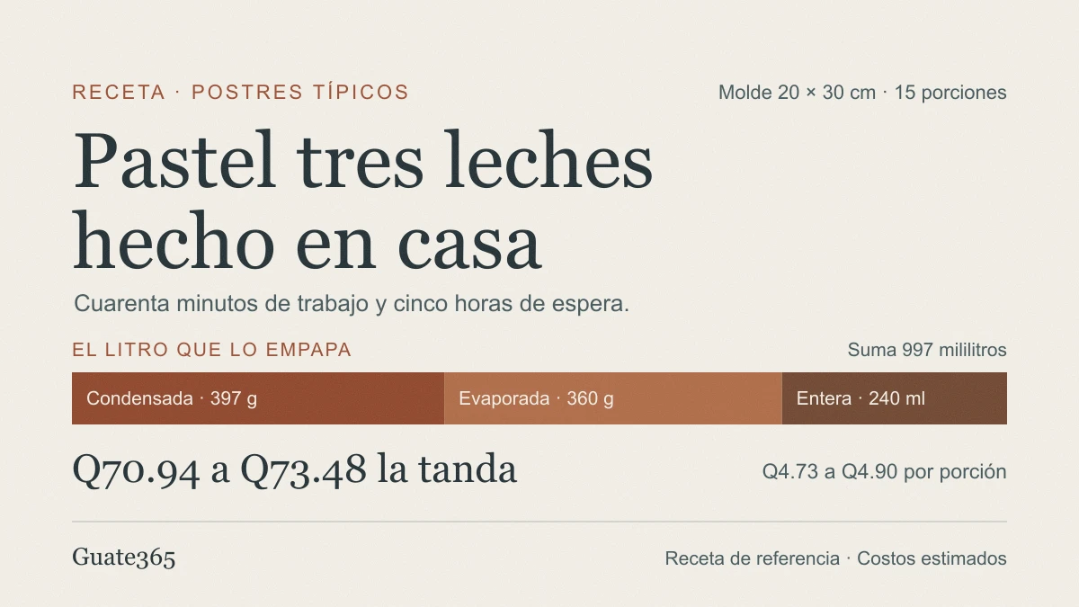 Barra proporcional de la mezcla del pastel tres leches: 397 gramos de leche condensada, 360 de evaporada y 240 mililitros de leche entera, con el costo de la tanda y de cada porción