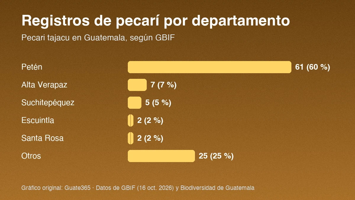 Barras con registros de pecarí de collar por departamento en Guatemala: Petén 61, Alta Verapaz 7, Suchitepéquez 5, Escuintla 2, Santa Rosa 2, otros 25