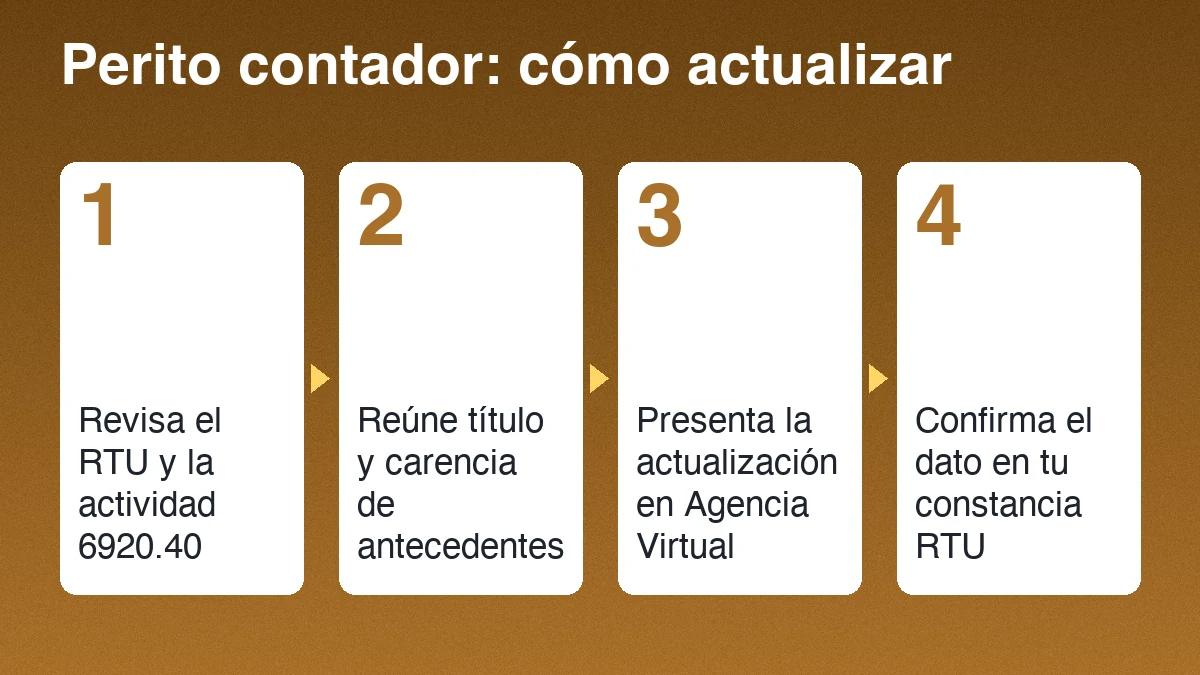 Cuatro pasos para actualizar un perito contador en el RTU y la Agencia Virtual