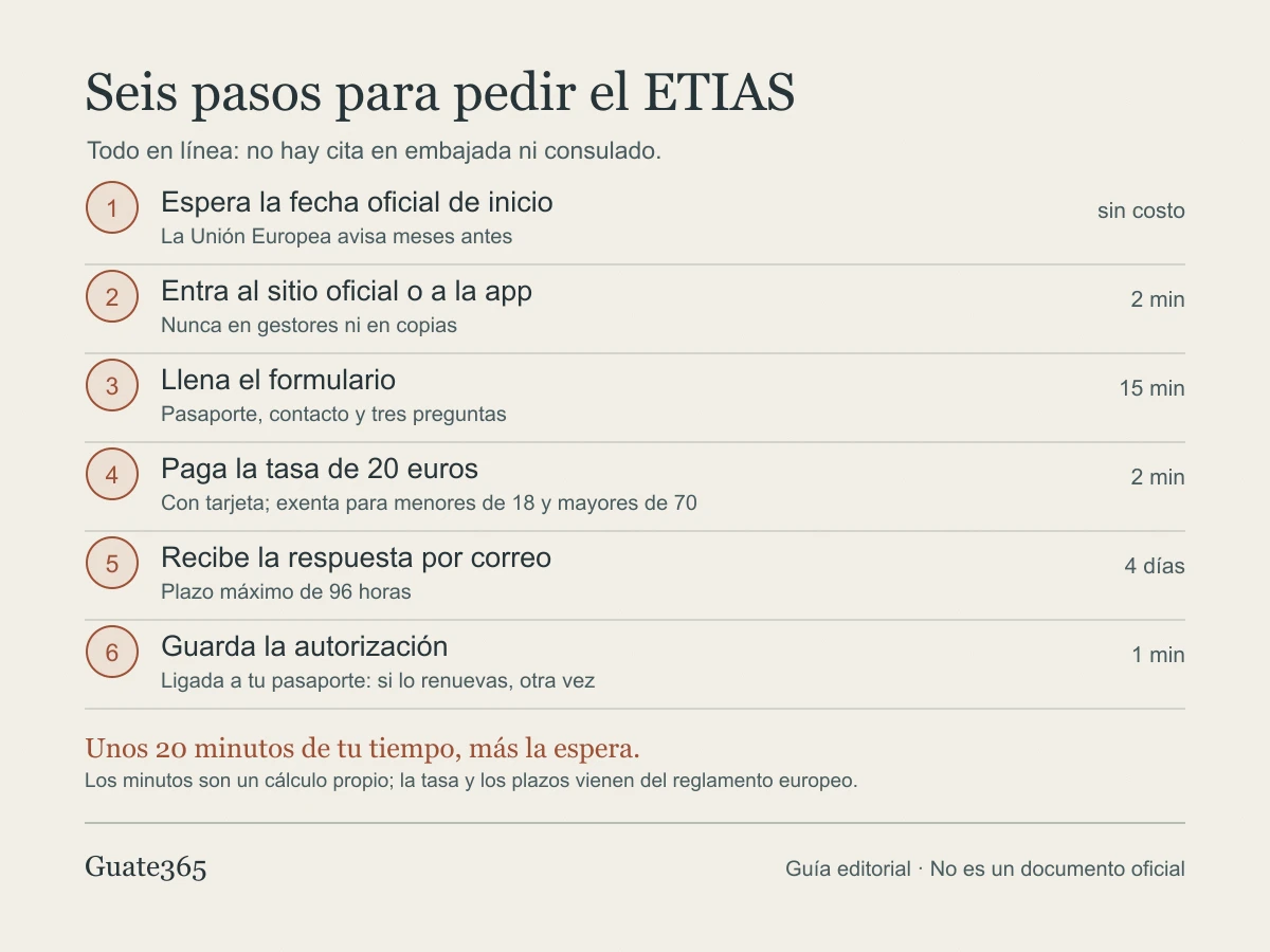 Infografía con los seis pasos del ETIAS y el tiempo estimado de cada uno, desde esperar la fecha oficial hasta guardar la autorización