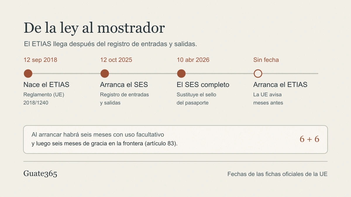 Línea de tiempo del ETIAS con el reglamento de 2018, el inicio del SES en octubre de 2025, su entrada en pleno funcionamiento en abril de 2026 y el arranque del permiso sin fecha