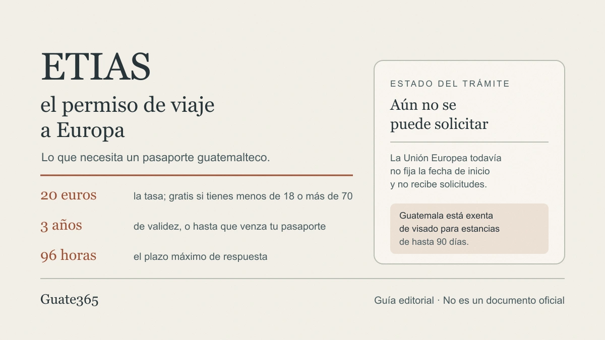 Gráfico con el título ETIAS y los tres datos de la autorización: 20 euros de tasa, 3 años de validez y 96 horas de plazo