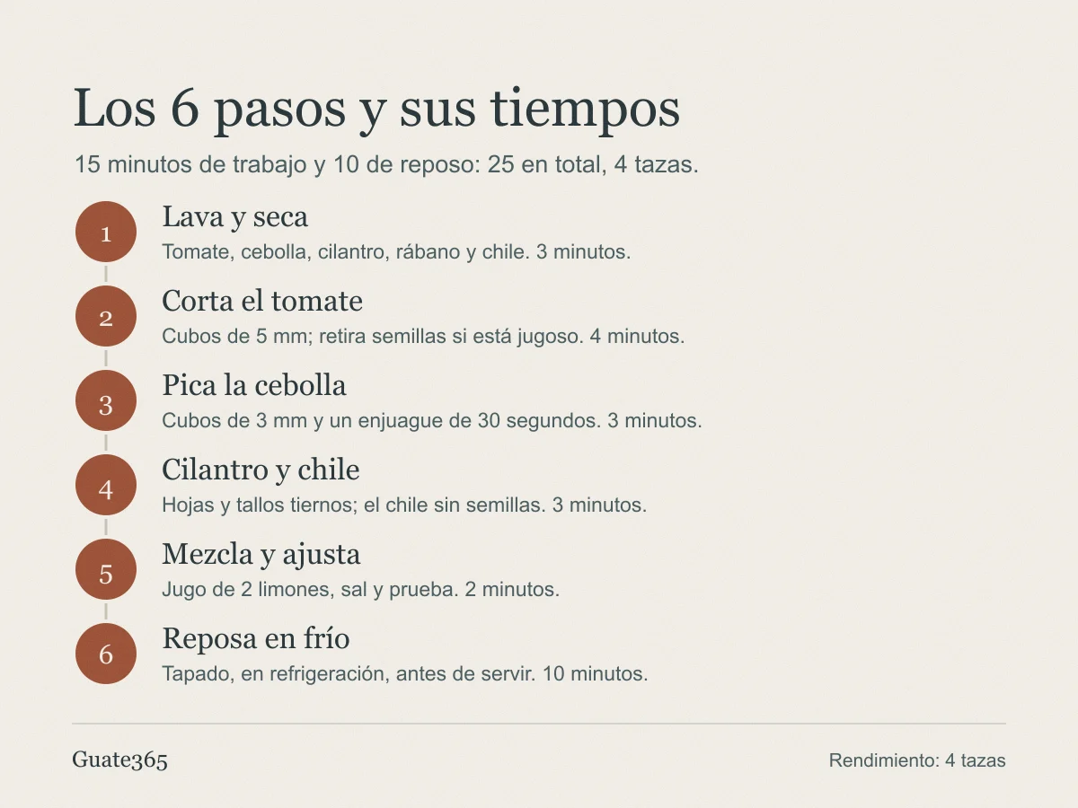 Infografía con seis etapas del pico de gallo y el tiempo de cada una