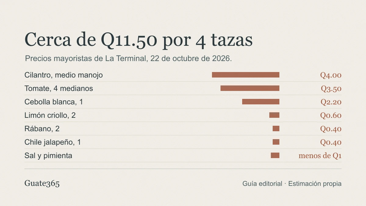 Gráfico de barras con el costo estimado de cada ingrediente y un total cercano a Q11.50