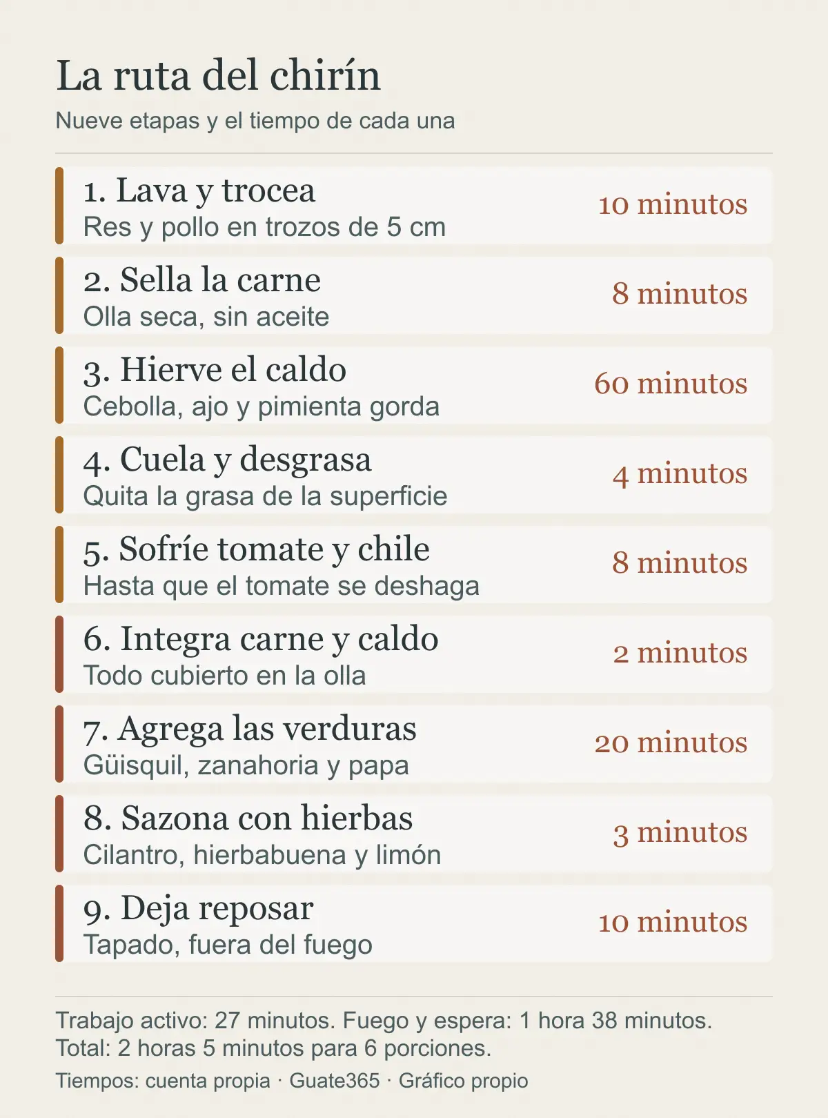 Infografía con las nueve etapas del chirín y su tiempo: lavar y trocear diez minutos, sellar ocho, hervir el caldo sesenta, colar cuatro, sofreír ocho, integrar dos, agregar verduras veinte, sazonar tres y reposar diez