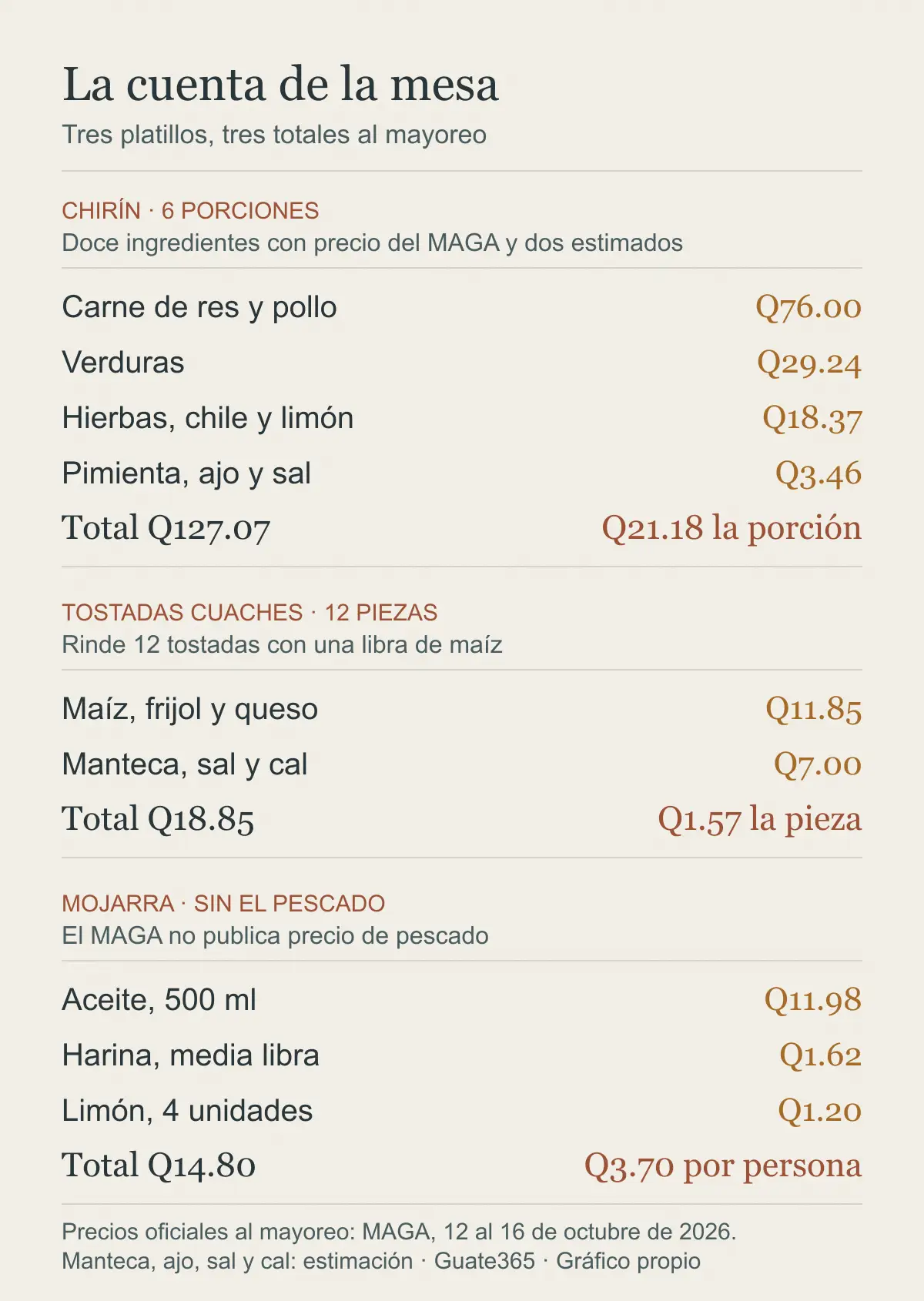 Gráfico con la cuenta de la mesa a precio de mayoreo: el chirín suma Q127.07 con Q21.18 la porción, las tostadas cuaches Q18.85 con Q1.57 la pieza y la fritura de la mojarra Q14.80 sin incluir el pescado