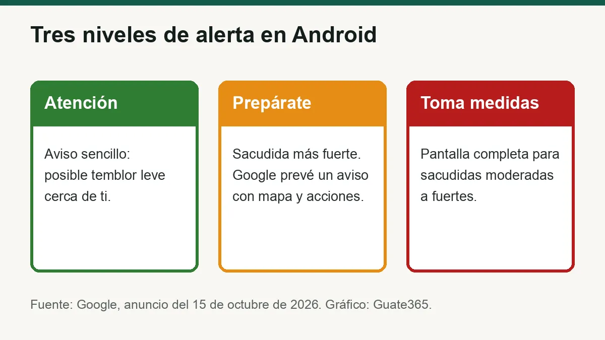 Tres tarjetas con los niveles de alerta Atención, Prepárate y Toma medidas
