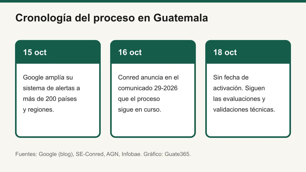 Línea de tiempo con tres fechas: 15, 16 y 18 de octubre de 2026, y el estado de la alerta