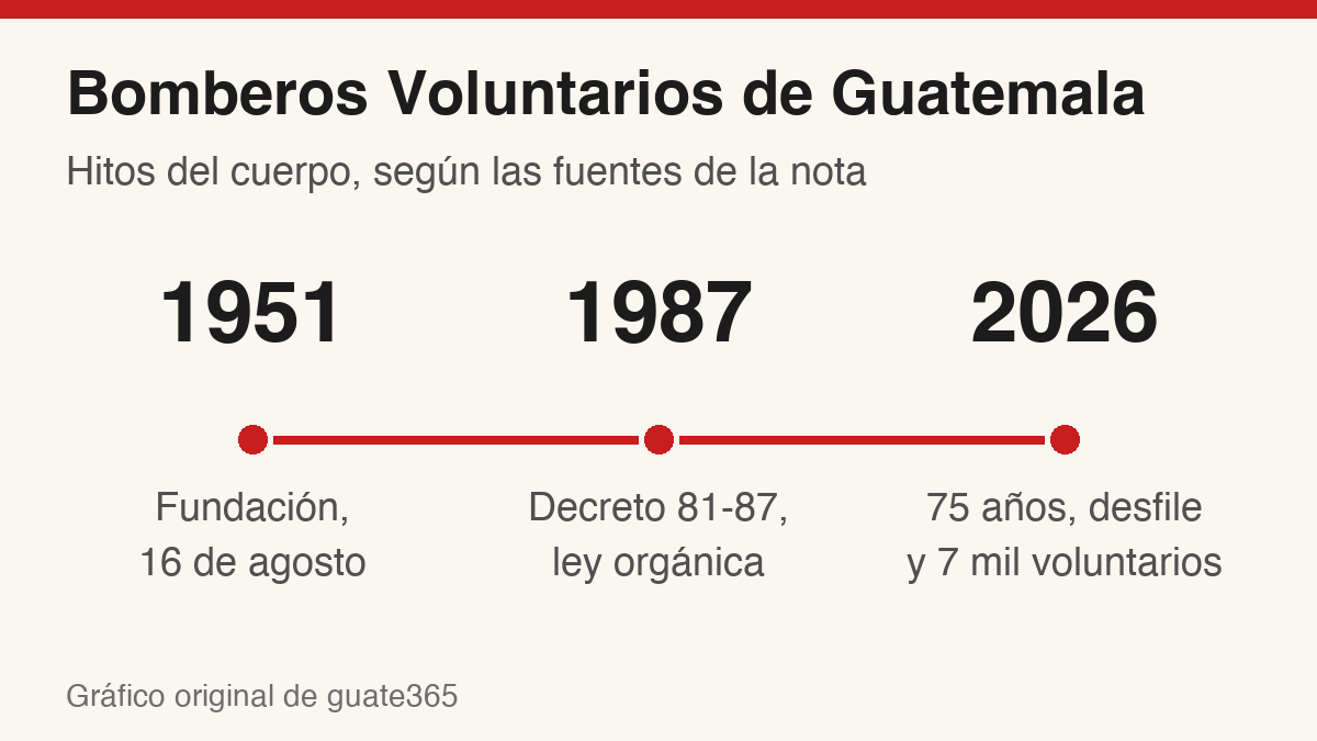 Línea de tiempo con los hitos del Cuerpo Voluntario de Bomberos de Guatemala: fundación en 1951, Decreto 81-87 en 1987 y 75 años en 2026