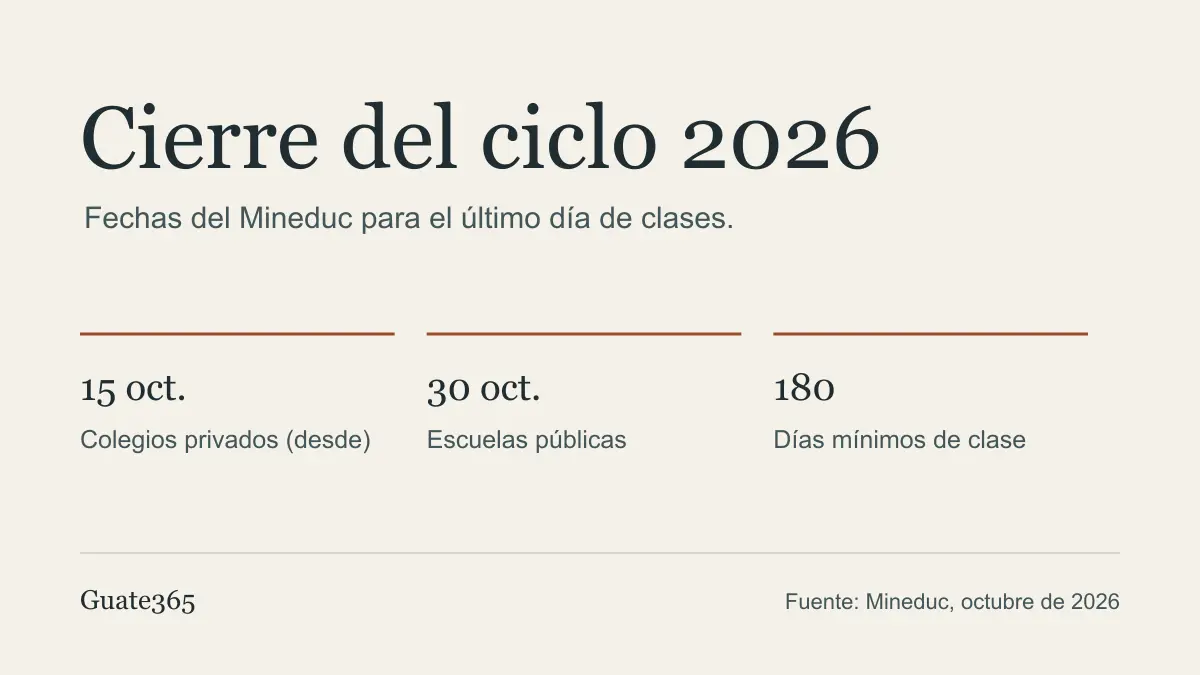 Gráfico con tres datos: colegios privados cierran desde el 15 de octubre, escuelas públicas el 30 de octubre y el ciclo exige 180 días de clase