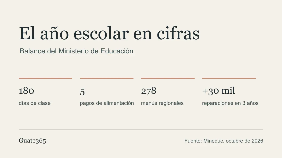 Cuatro cifras del año escolar: 180 días de clase, 5 pagos de alimentación, 278 menús regionales y más de 30 mil reparaciones en tres años