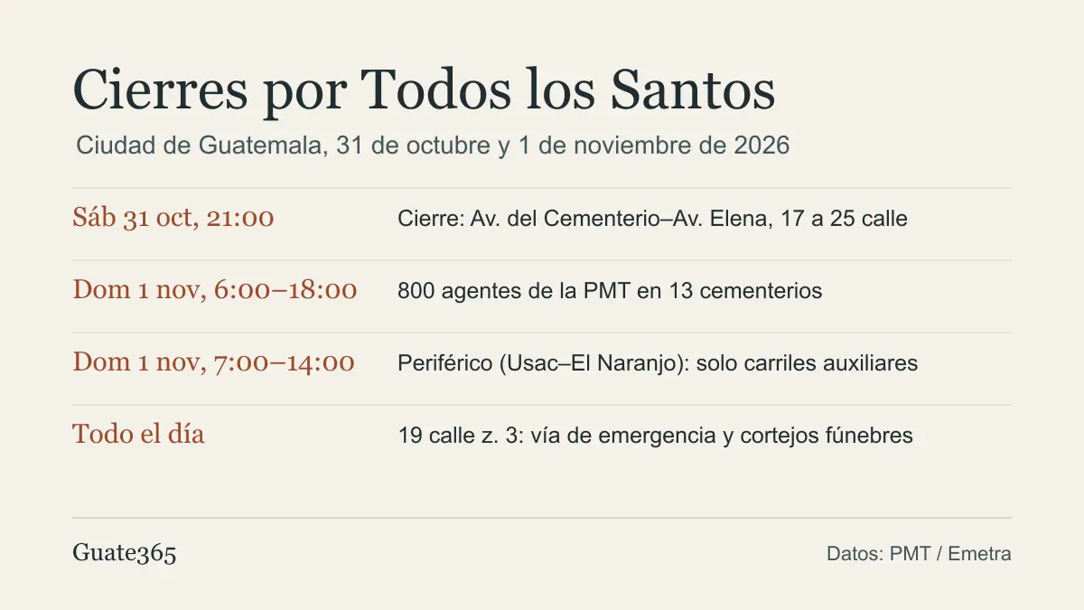 Resumen de cierres: Cementerio General desde el sábado a las 21:00, PMT de 6:00 a 18:00, Periférico de 7:00 a 14:00 y 19 calle como vía de emergencia
