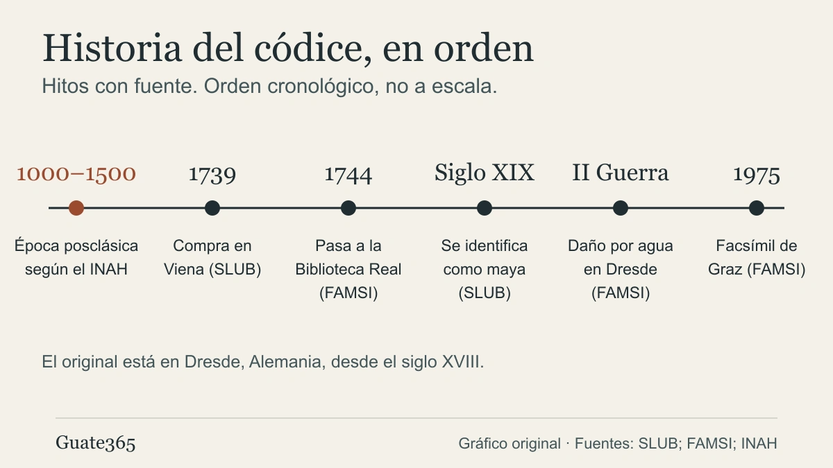 Línea de tiempo del Códice de Dresde con seis hitos, desde el periodo posclásico hasta el facsímil de 1975