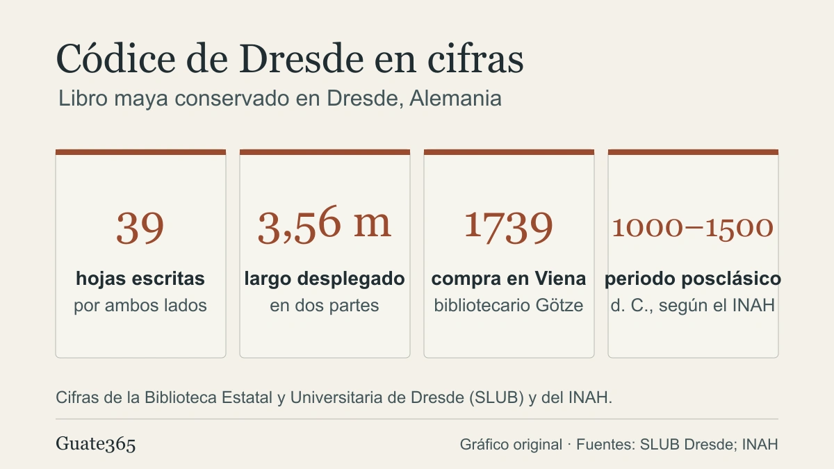 Códice de Dresde: libro maya de astronomía y calendarios