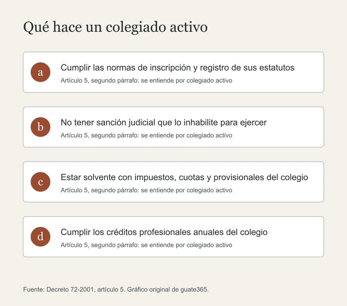 Cuatro tarjetas con los requisitos para ser colegiado activo según el artículo 5 del Decreto 72-2001: inscripción, sin sanción judicial, solvencia y créditos anuales