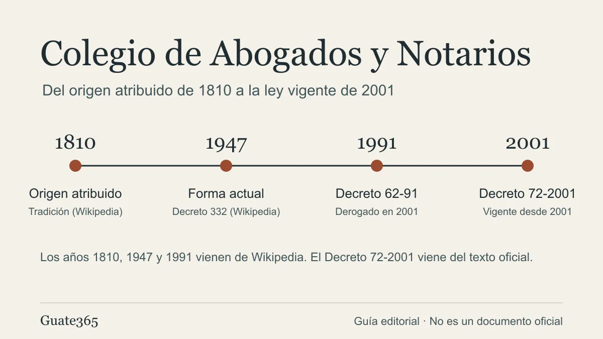 Línea de tiempo del Colegio de Abogados y Notarios de Guatemala con los años 1810, 1947, 1991 y 2001