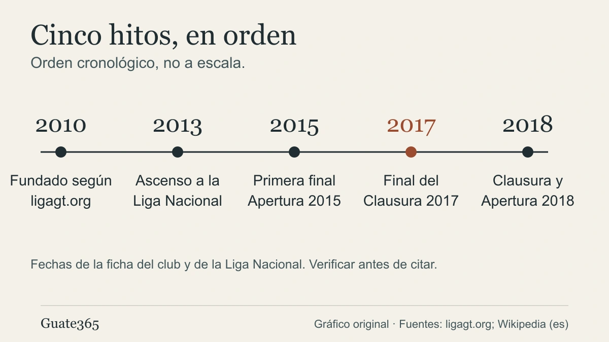 Línea de tiempo del Deportivo Guastatoya con cinco hitos: 2010, 2013, 2015, 2017 y 2018