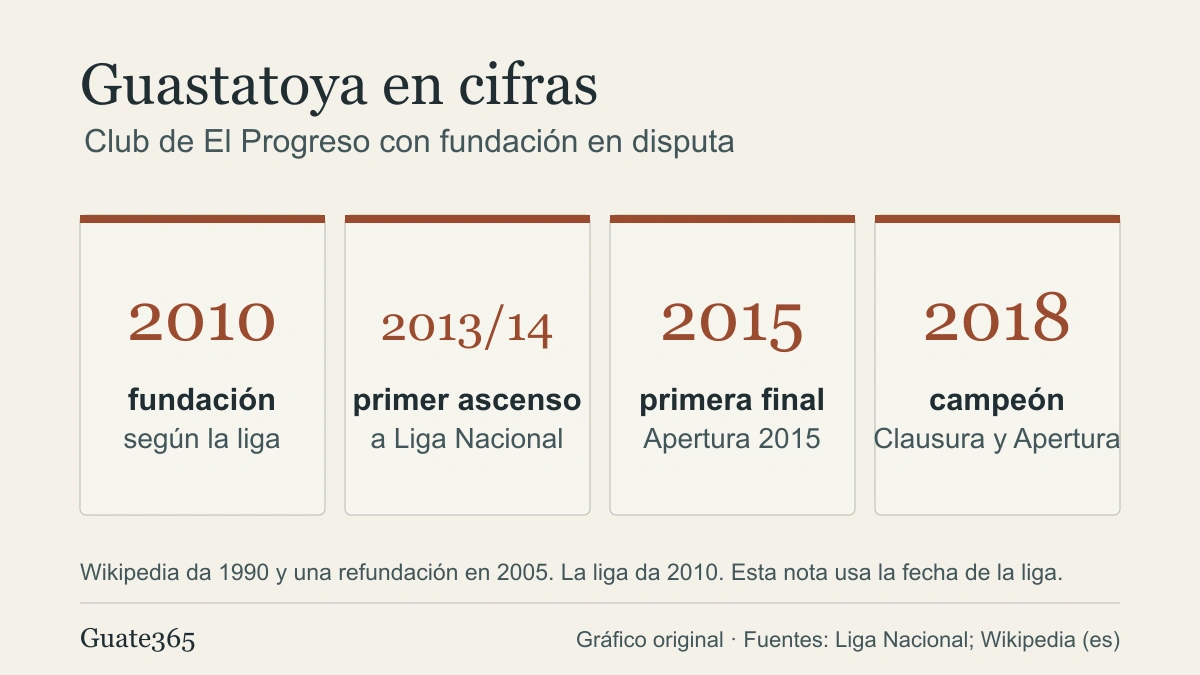 Deportivo Guastatoya: historia, finales y títulos de liga