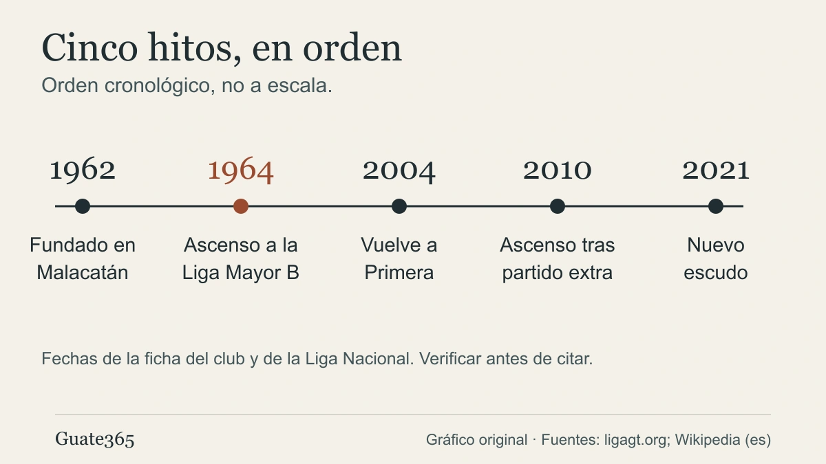 Línea de tiempo del Deportivo Malacateco con cinco hitos: 1962, 1964, 2004, 2010 y 2021