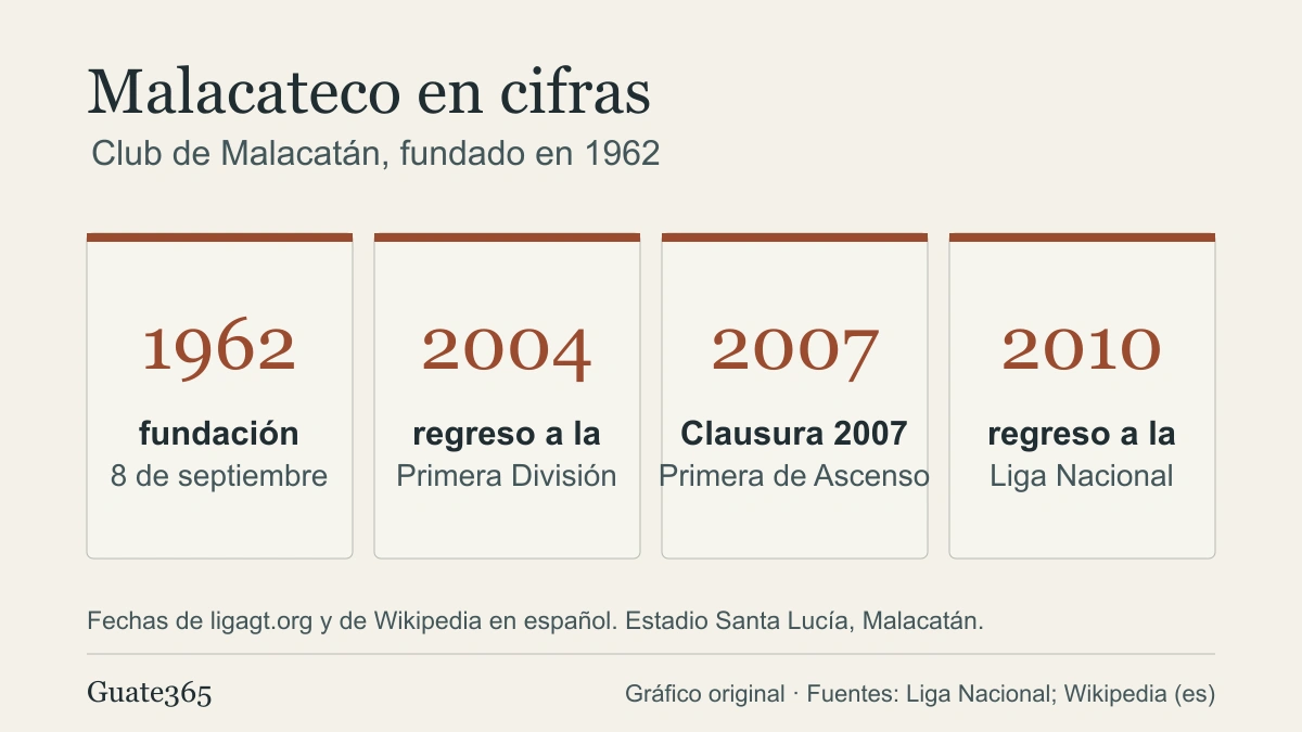 Deportivo Malacateco: historia, ascensos y escudo del club