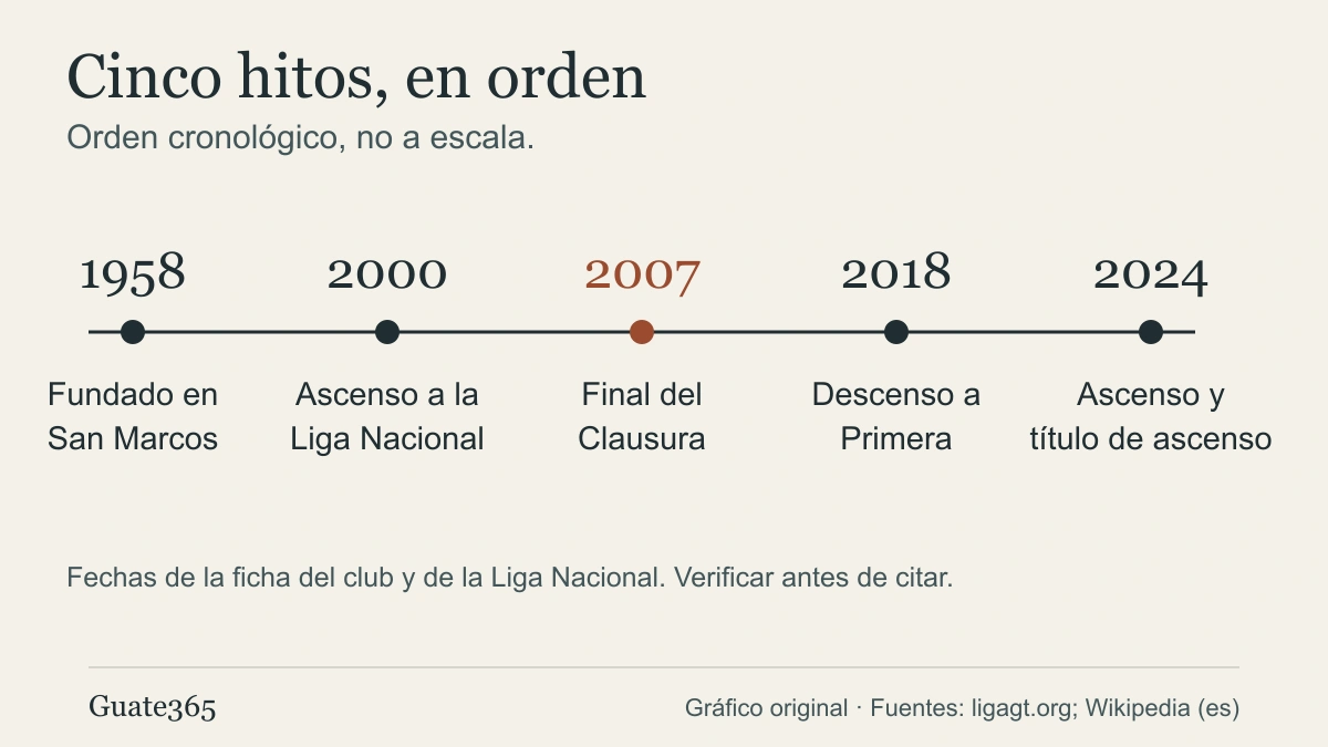 Línea de tiempo del Deportivo Marquense con cinco hitos: 1958, 2000, 2007, 2018 y 2024
