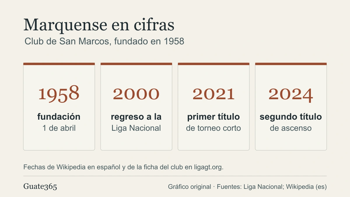 Deportivo Marquense: historia, finales y ascensos