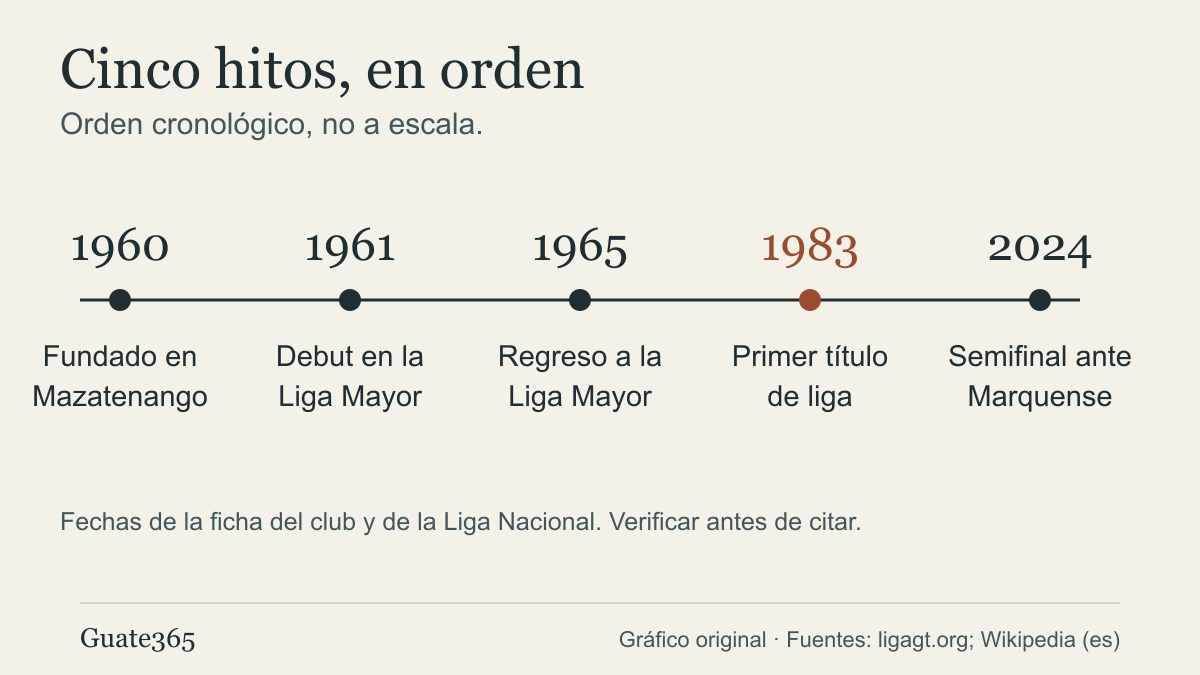 Línea de tiempo del Deportivo Suchitepéquez con cinco hitos: 1960, 1961, 1965, 1983 y 2024