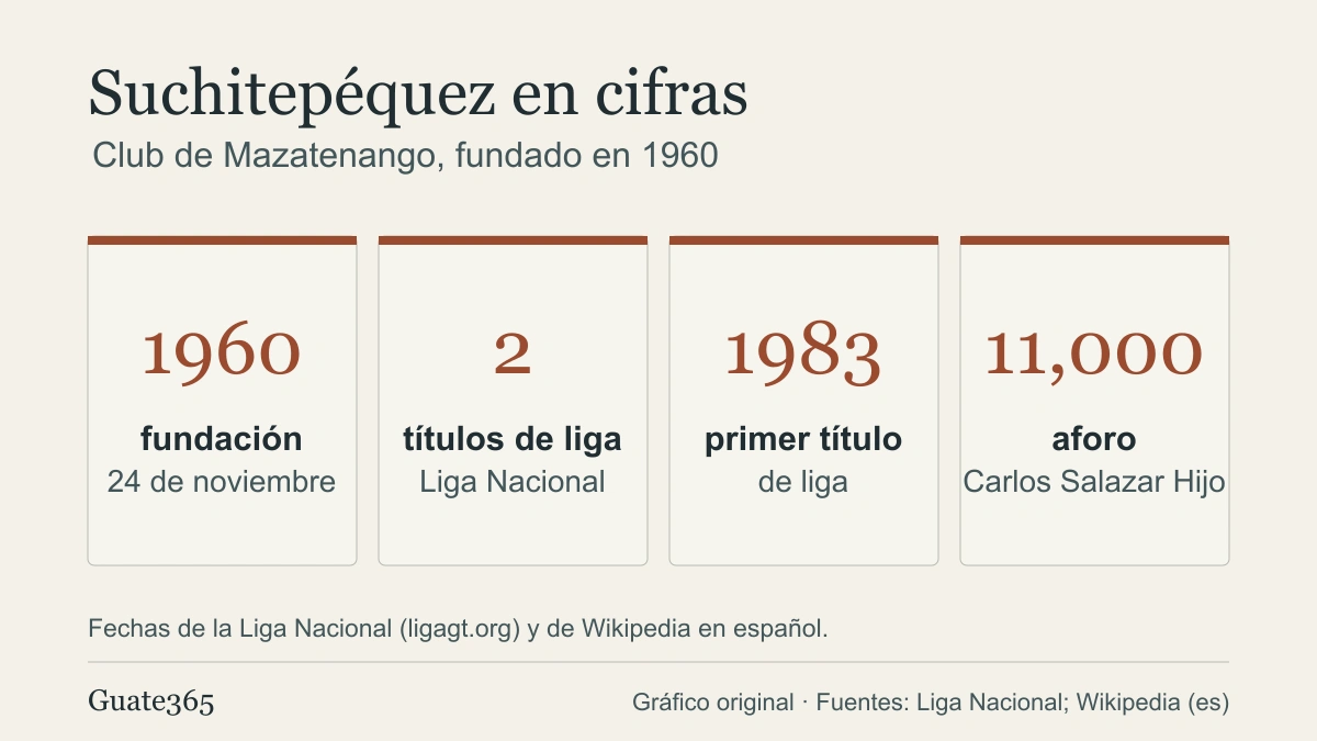 Deportivo Suchitepéquez: historia, títulos y estadio
