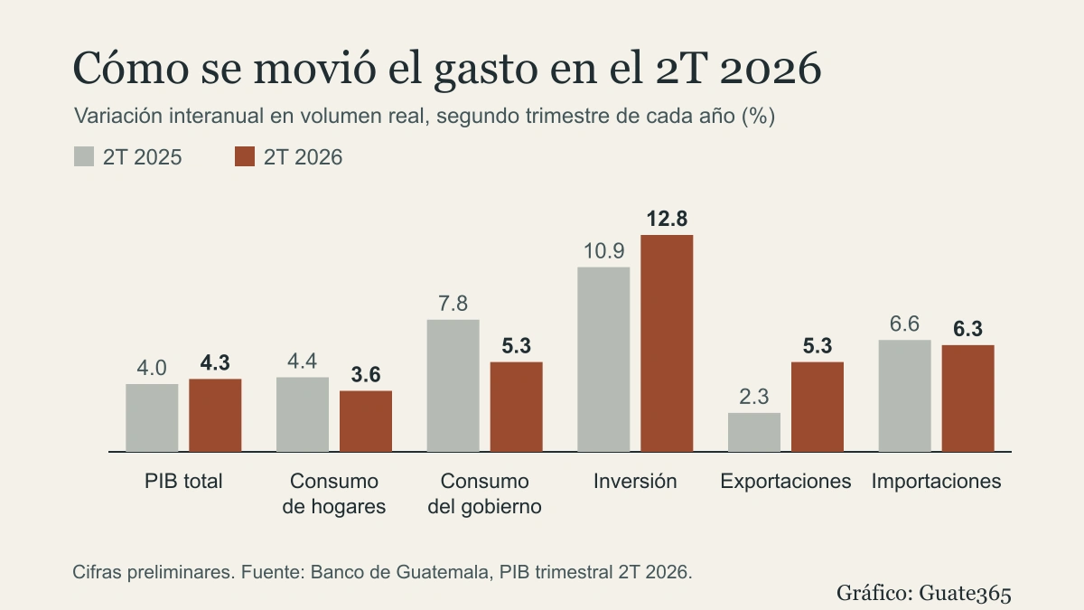 Gráfico de barras que compara el crecimiento del PIB, consumo de hogares, consumo del gobierno, inversión, exportaciones e importaciones en el segundo trimestre de 2025 y de 2026