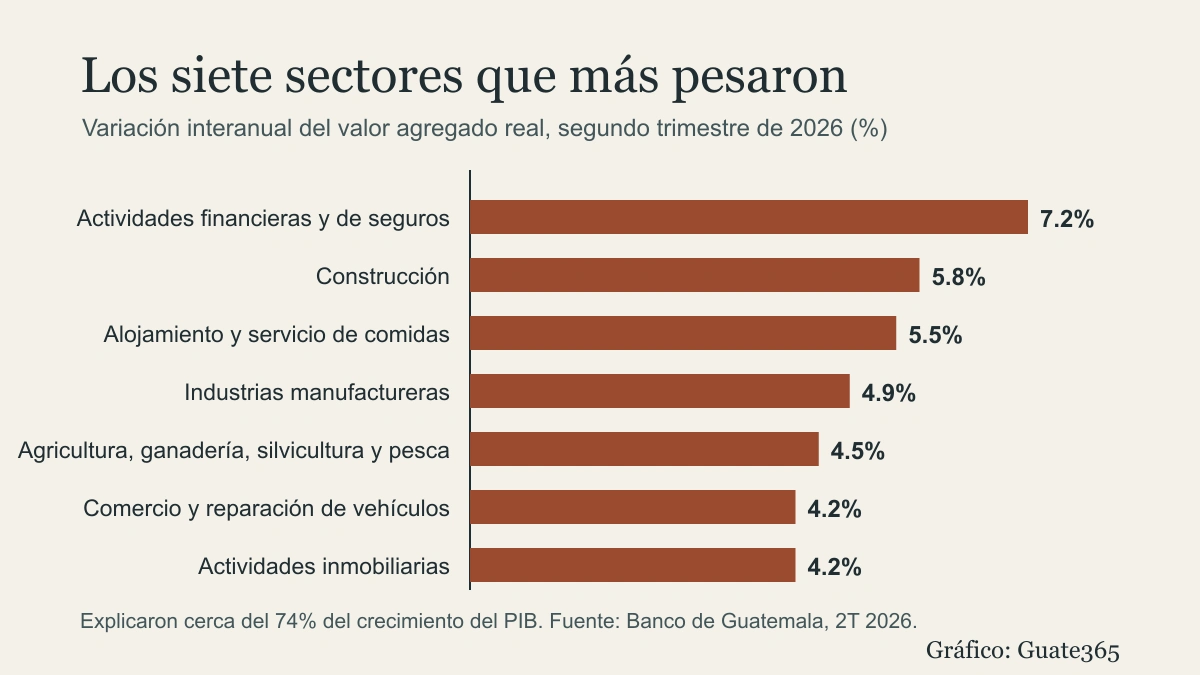 Gráfico de barras horizontales con el crecimiento de las siete actividades que más pesaron en el PIB del segundo trimestre de 2026